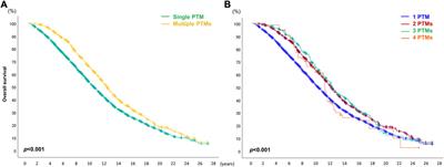 A Comprehensive Landscape of De Novo Malignancy After Double Lung Transplantation